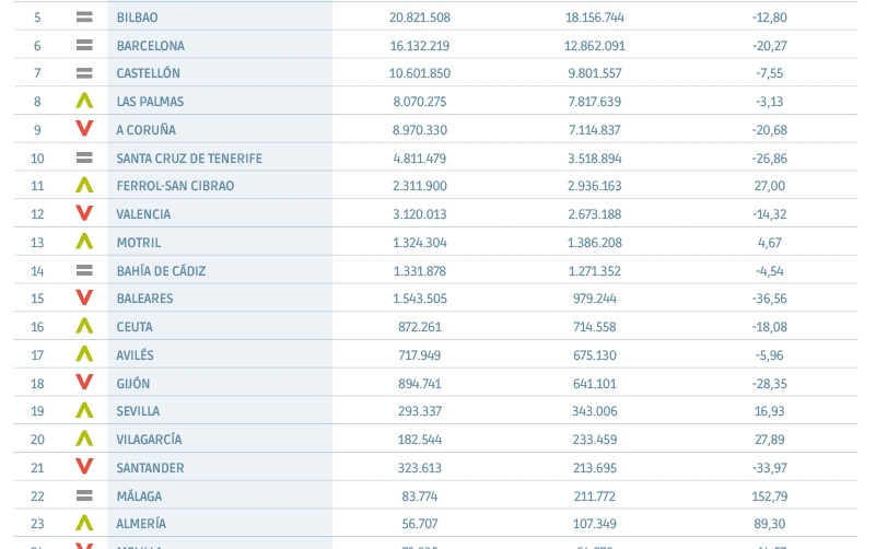 TEUs import/export: la econom&iacute;a real