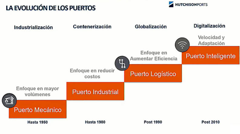 Latinoam&eacute;rica apoya el futuro de sus puertos en la transformaci&oacute;n digital