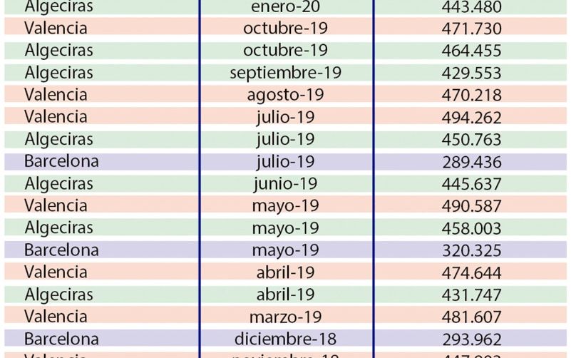 Puertos espa&ntilde;oles: pulverizando records