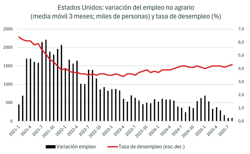 El “curioso equilibrio” del mercado laboral estadounidense