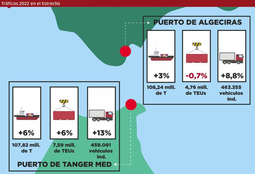 Algeciras y Tánger Med consolidan la potencia logística global del Estrecho de Gibraltar