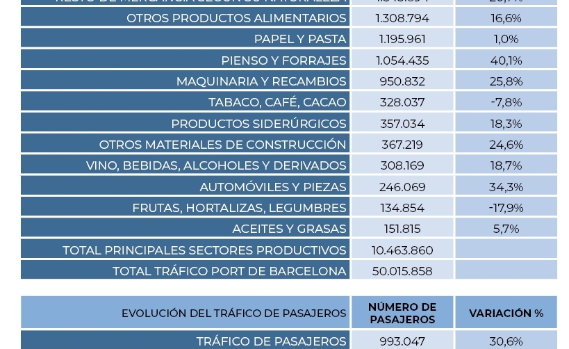 Port de Barcelona, al servicio de la econom&iacute;a