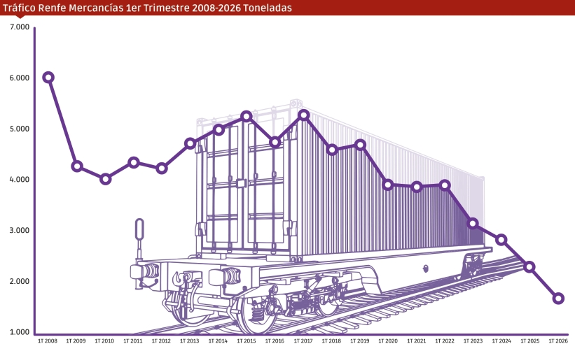 Renfe Mercancías pierde en el primer trimestre otro 26% de tráfico en un desplome imparable
