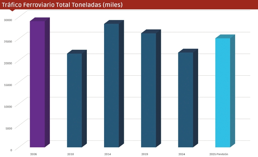 El transporte ferroviario de mercancías sigue sin superar el nivel previo a la liberalización
