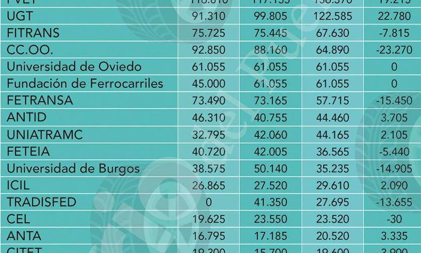 UNO, UGT y FVET, entidades que en 2019 m&aacute;s aumentan las ayudas a la formaci&oacute;n recibidas