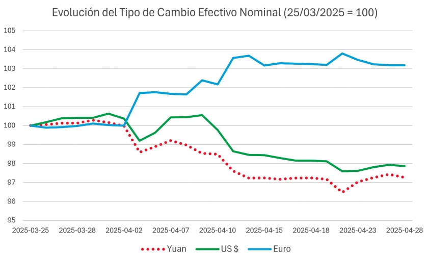 Las principales divisas responden a la escalada arancelaria