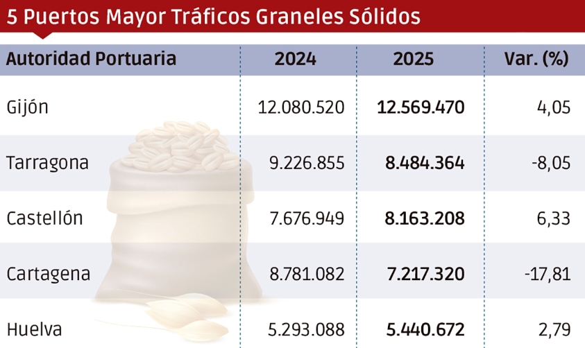Barcelona y Gijón, los puertos que más crecen en graneles