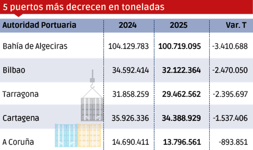 Puertos españoles 2025: los “MÁS”