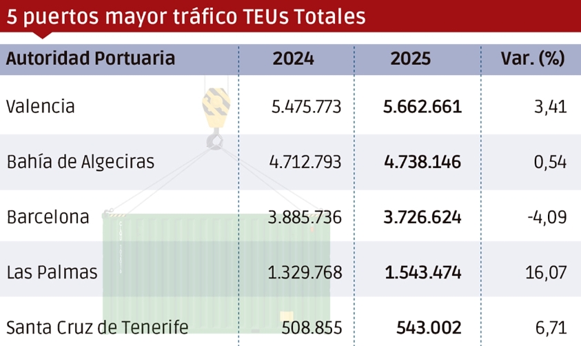 TEUs: Las Palmas y Valencia, al frente del crecimiento