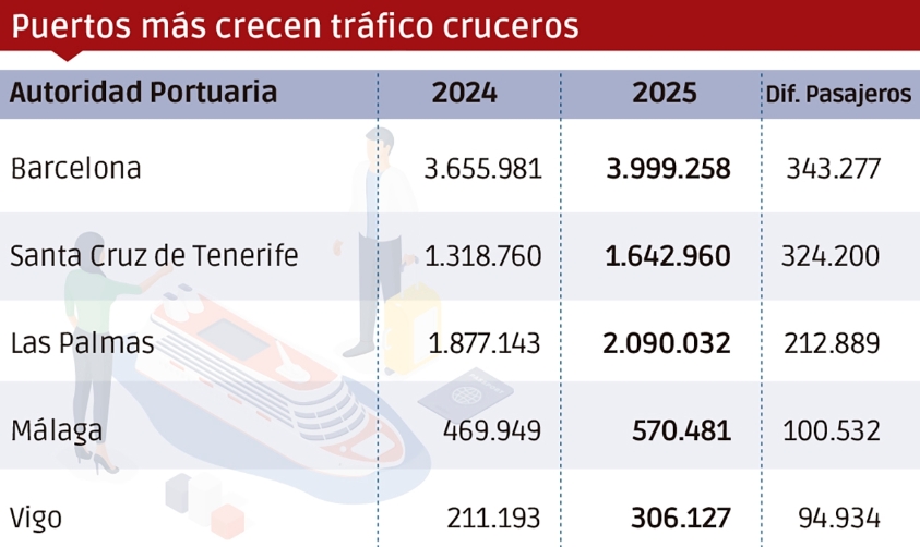 Cruceros: Barcelona, líder total