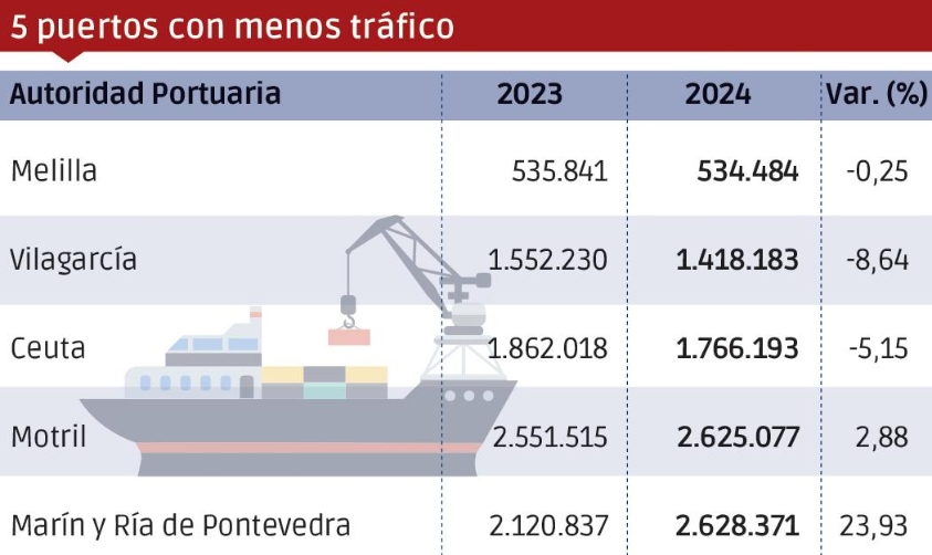 Puertos españoles 2024: Los “Más”