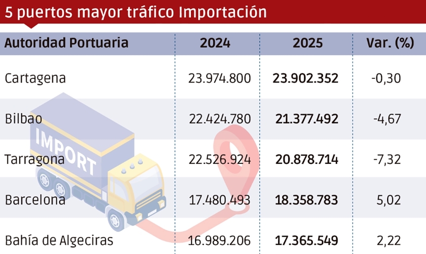 El comercio exterior en los puertos españoles desciende un 0,64% en 2025