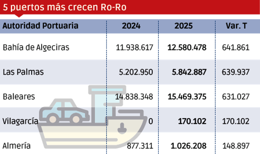 Puertos españoles 2025: los “MÁS”
