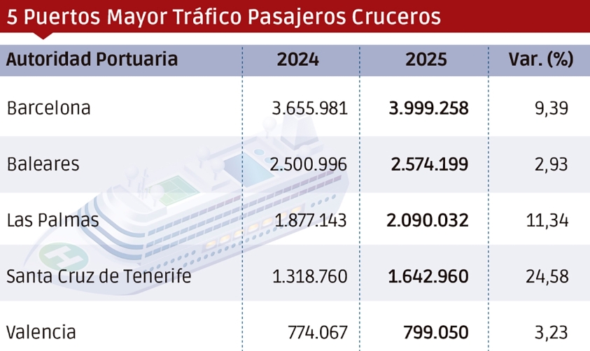 Cruceros: Barcelona, líder total