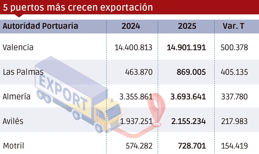 El comercio exterior en los puertos españoles desciende un 0,64% en 2025