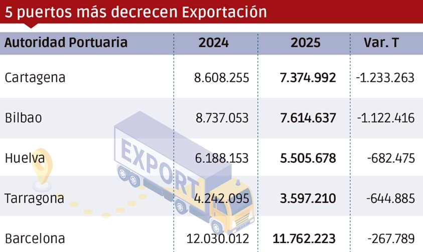 El comercio exterior en los puertos españoles desciende un 0,64% en 2025
