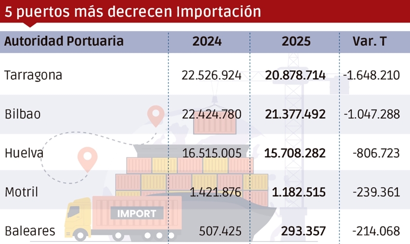 El comercio exterior en los puertos españoles desciende un 0,64% en 2025