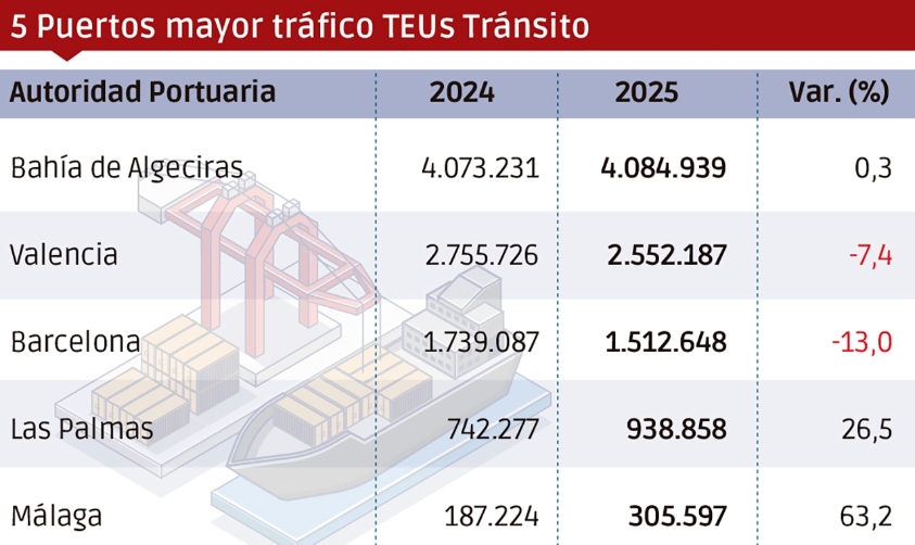 TEUs: Las Palmas y Valencia, al frente del crecimiento