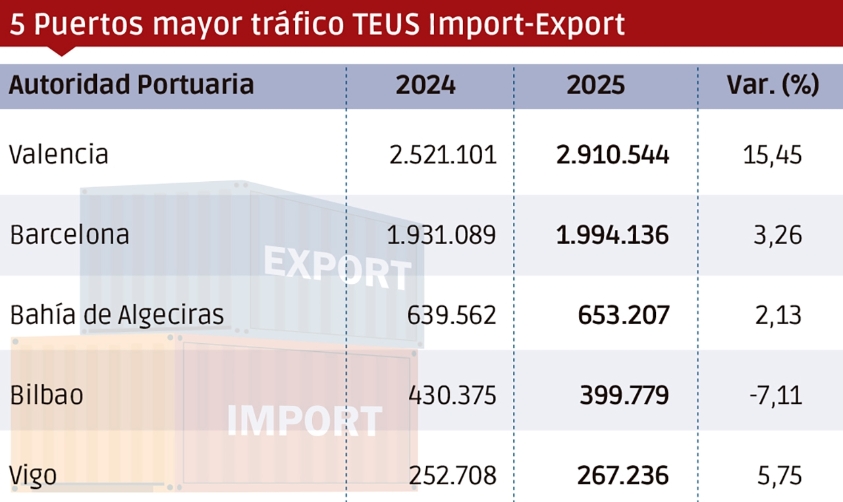 TEUs: Las Palmas y Valencia, al frente del crecimiento