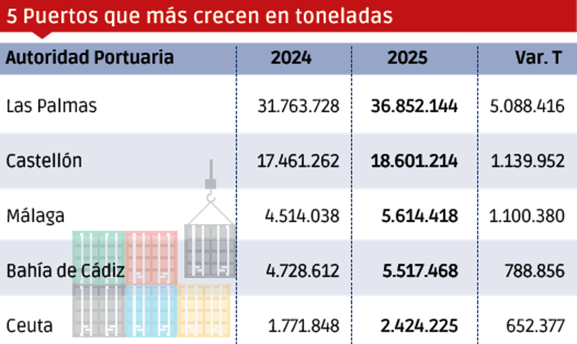 Puertos españoles 2025: los “MÁS”