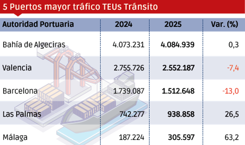 Puertos españoles 2025: los “MÁS”