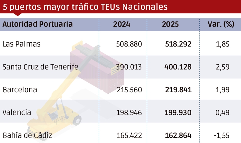 TEUs: Las Palmas y Valencia, al frente del crecimiento