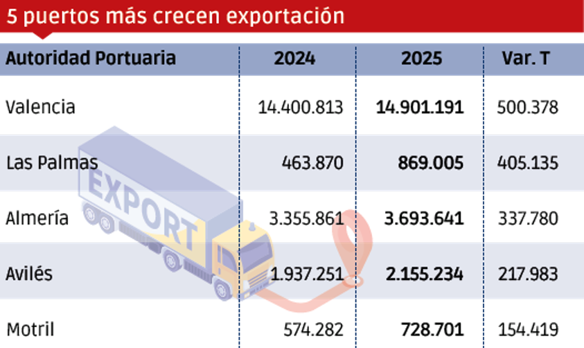 Puertos españoles 2025: los “MÁS”