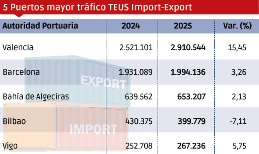 Puertos españoles 2025: los “MÁS”
