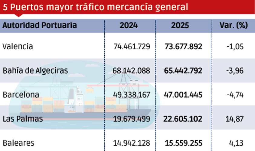 Puertos españoles 2025: los “MÁS”