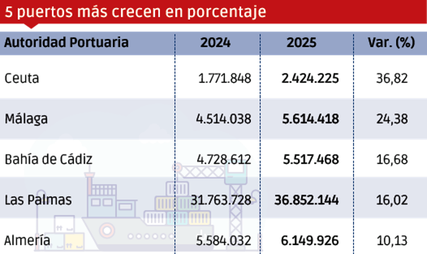 Puertos españoles 2025: los “MÁS”