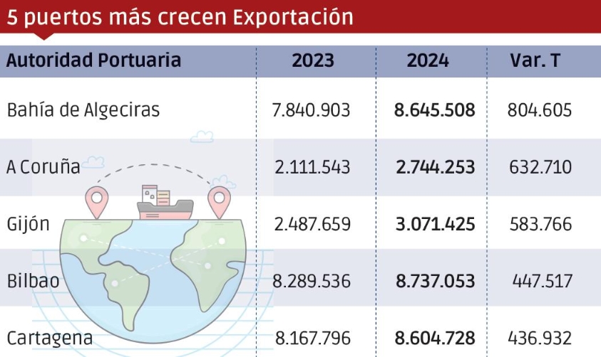Puertos españoles 2024: Los “Más”