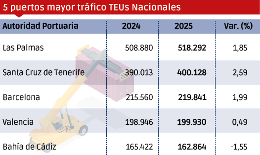 Puertos españoles 2025: los “MÁS”