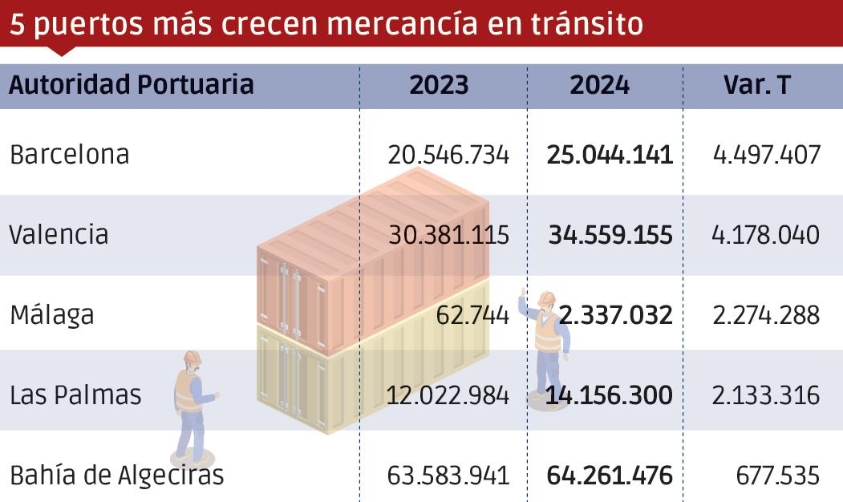 Puertos españoles 2024: Los “Más”