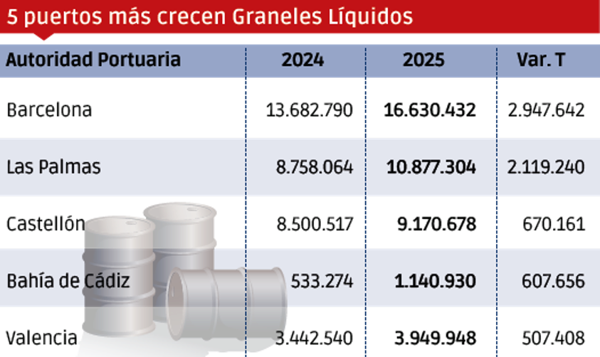 Puertos españoles 2025: los “MÁS”