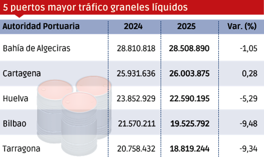 Puertos españoles 2025: los “MÁS”