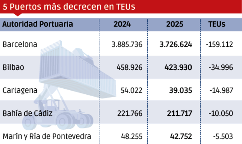 Puertos españoles 2025: los “MÁS”