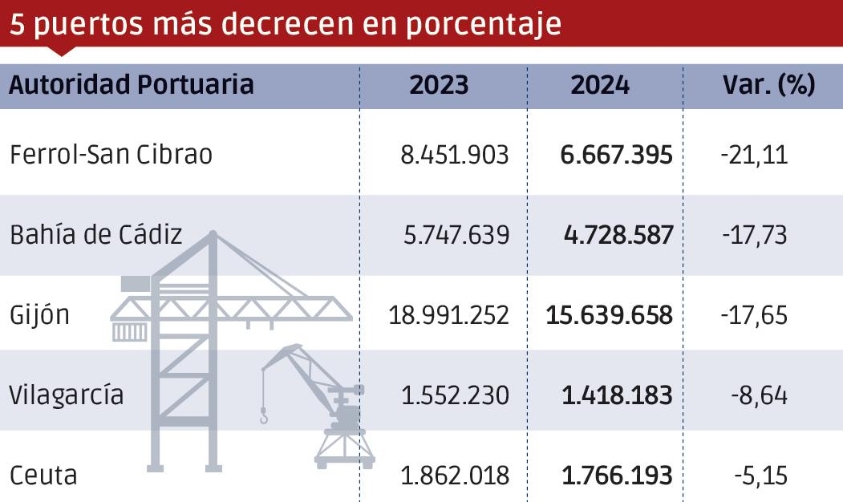 Puertos españoles 2024: Los “Más”