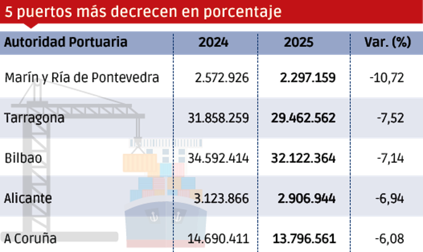 Puertos españoles 2025: los “MÁS”