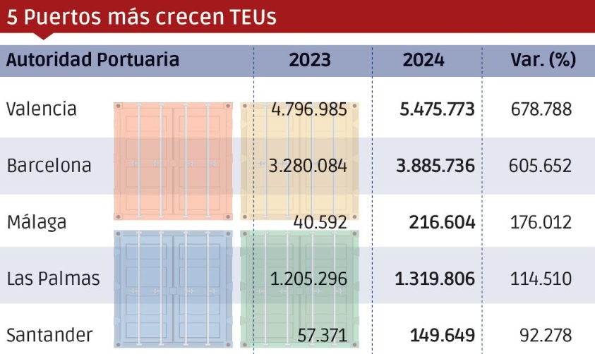 Puertos españoles 2024: Los “Más”