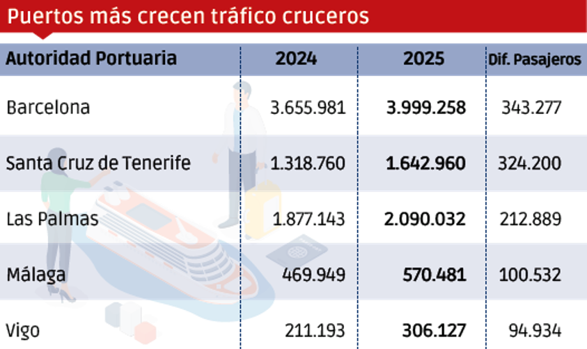 Puertos españoles 2025: los “MÁS”