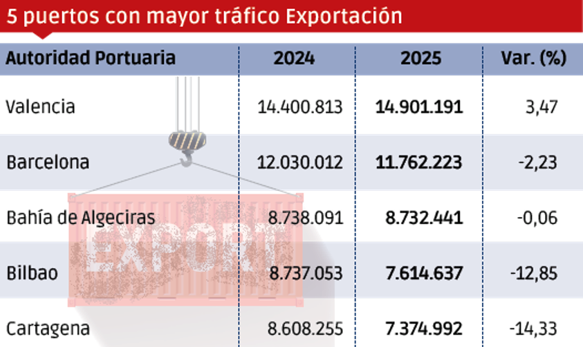 Puertos españoles 2025: los “MÁS”