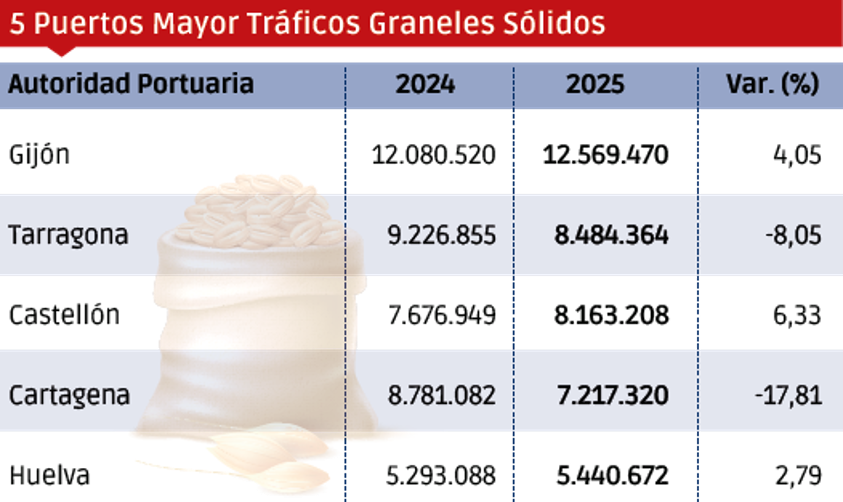 Puertos españoles 2025: los “MÁS”