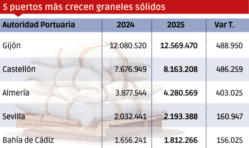Puertos españoles 2025: los “MÁS”