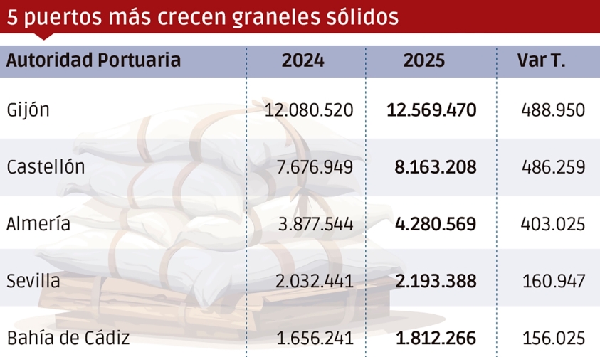 Barcelona y Gijón, los puertos que más crecen en graneles
