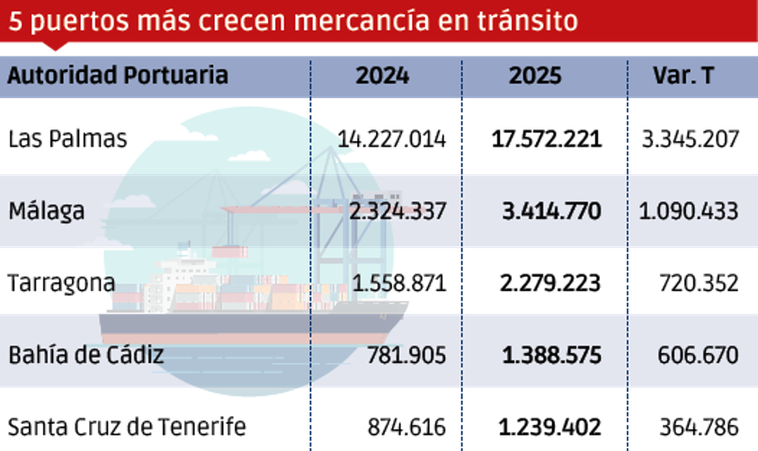 Puertos españoles 2025: los “MÁS”
