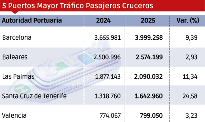 Puertos españoles 2025: los “MÁS”
