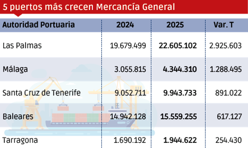 Puertos españoles 2025: los “MÁS”