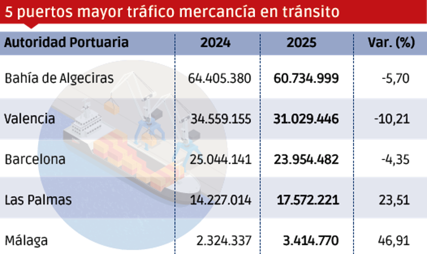 Puertos españoles 2025: los “MÁS”