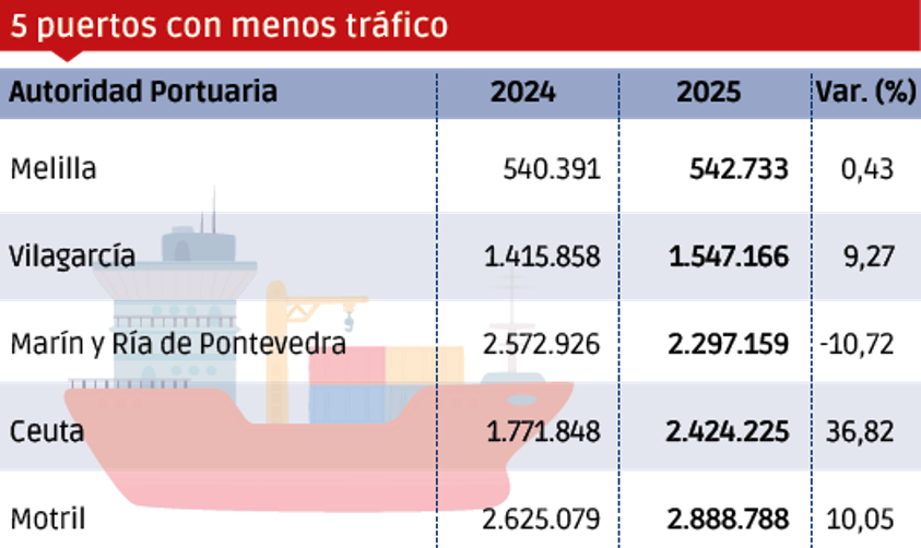 Puertos españoles 2025: los “MÁS”