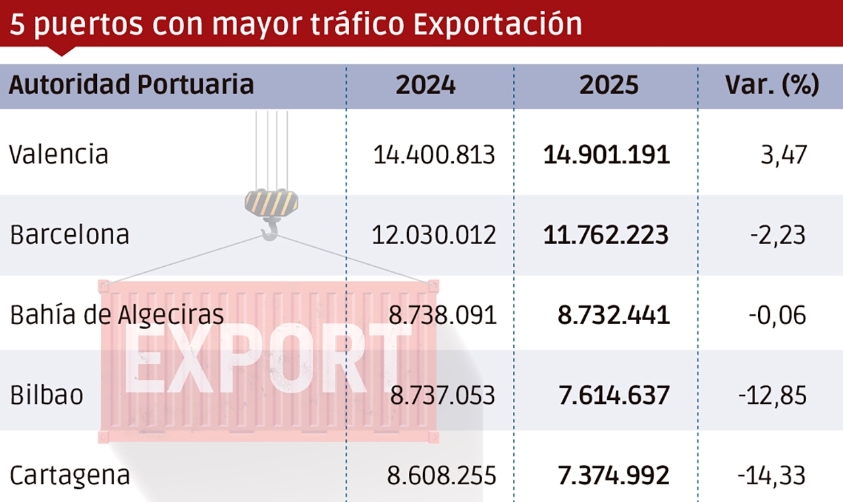 El comercio exterior en los puertos españoles desciende un 0,64% en 2025